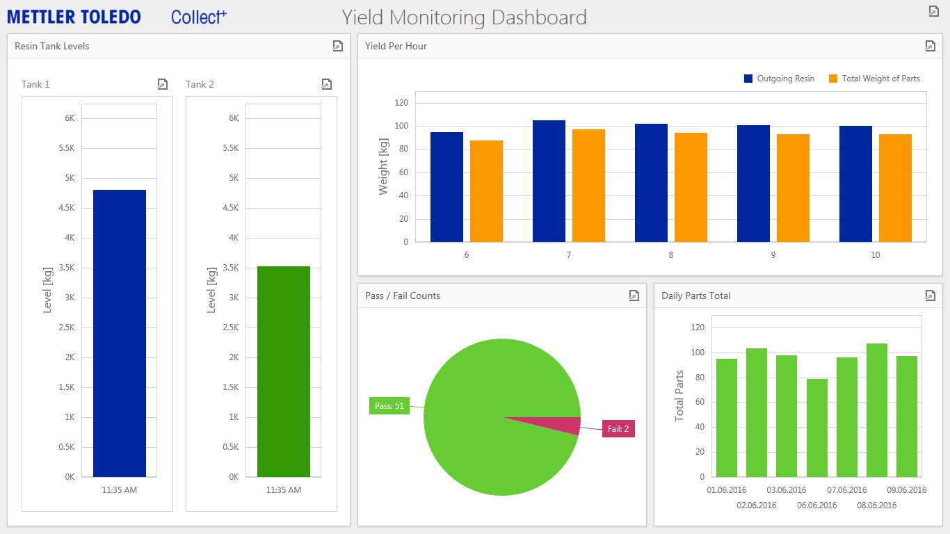 A Collect+ yield monitoring dashboard